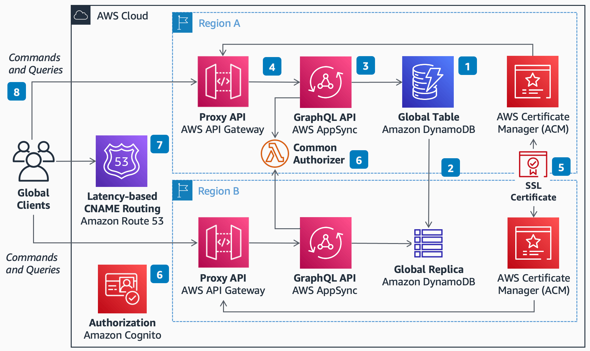 Multi-region custom-domain AppSync proxy API