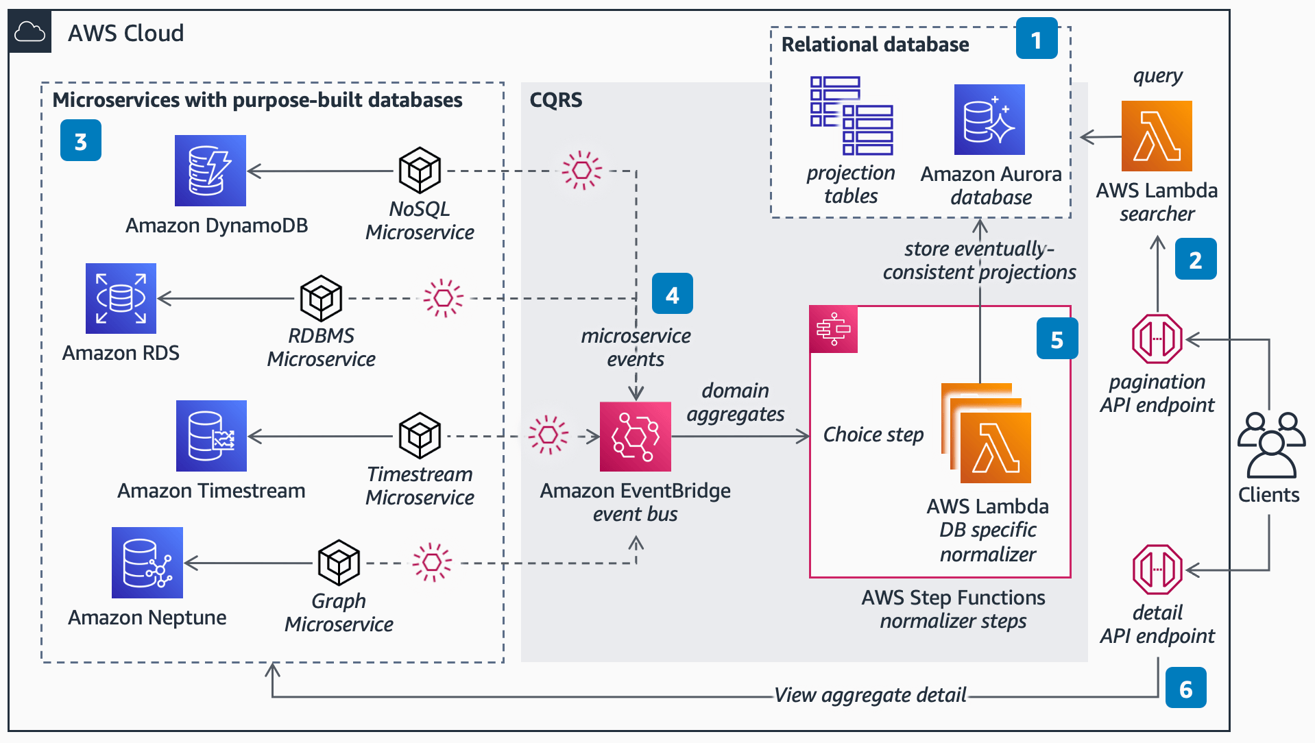 Paginated search with purpose-built databases