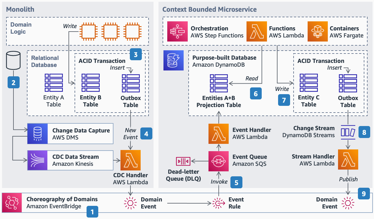 Domain consistency in event-driven architectures