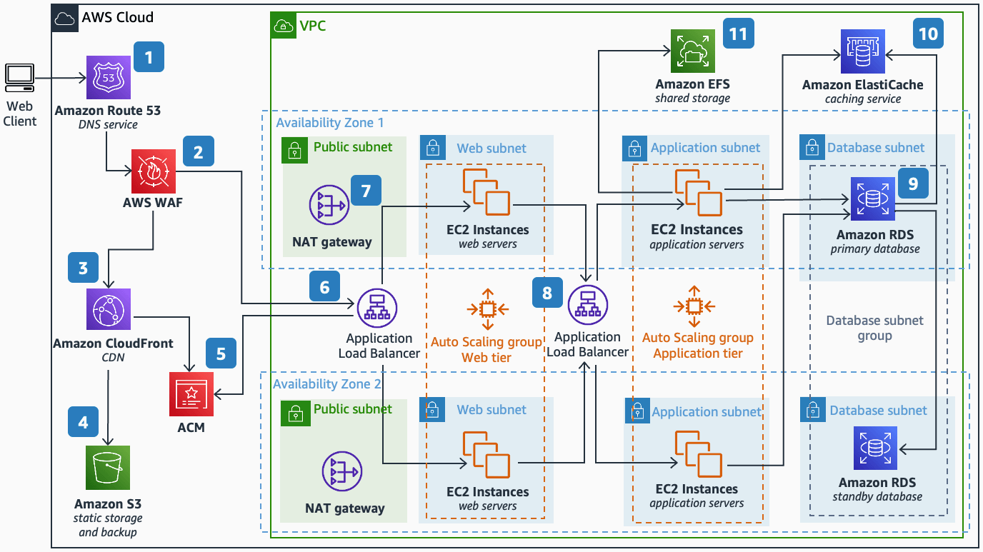 Web Application Architecture on AWS