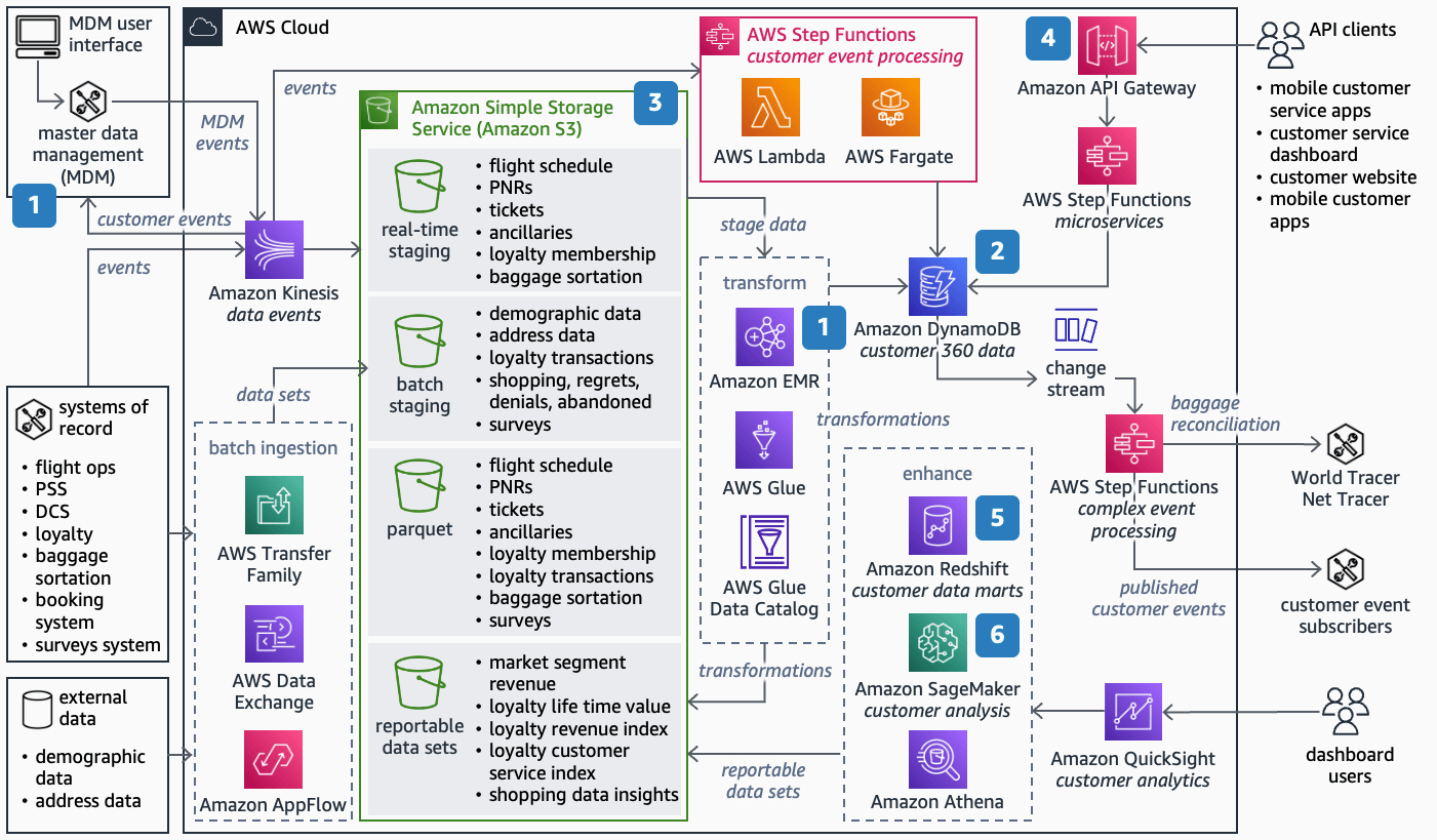 Customer Data Platform for Airlines with Master Data Management