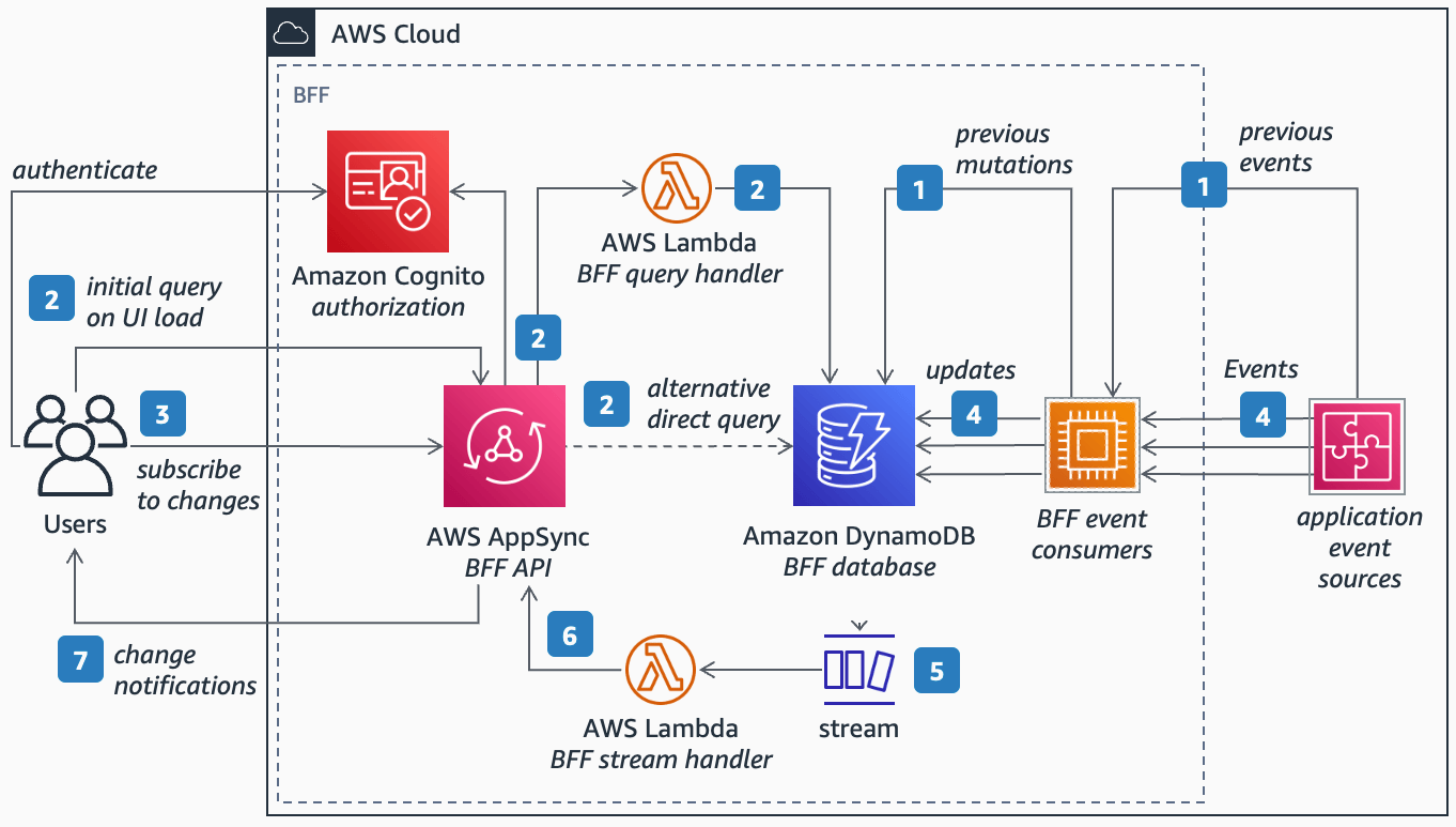 Backend for frontend using AppSync