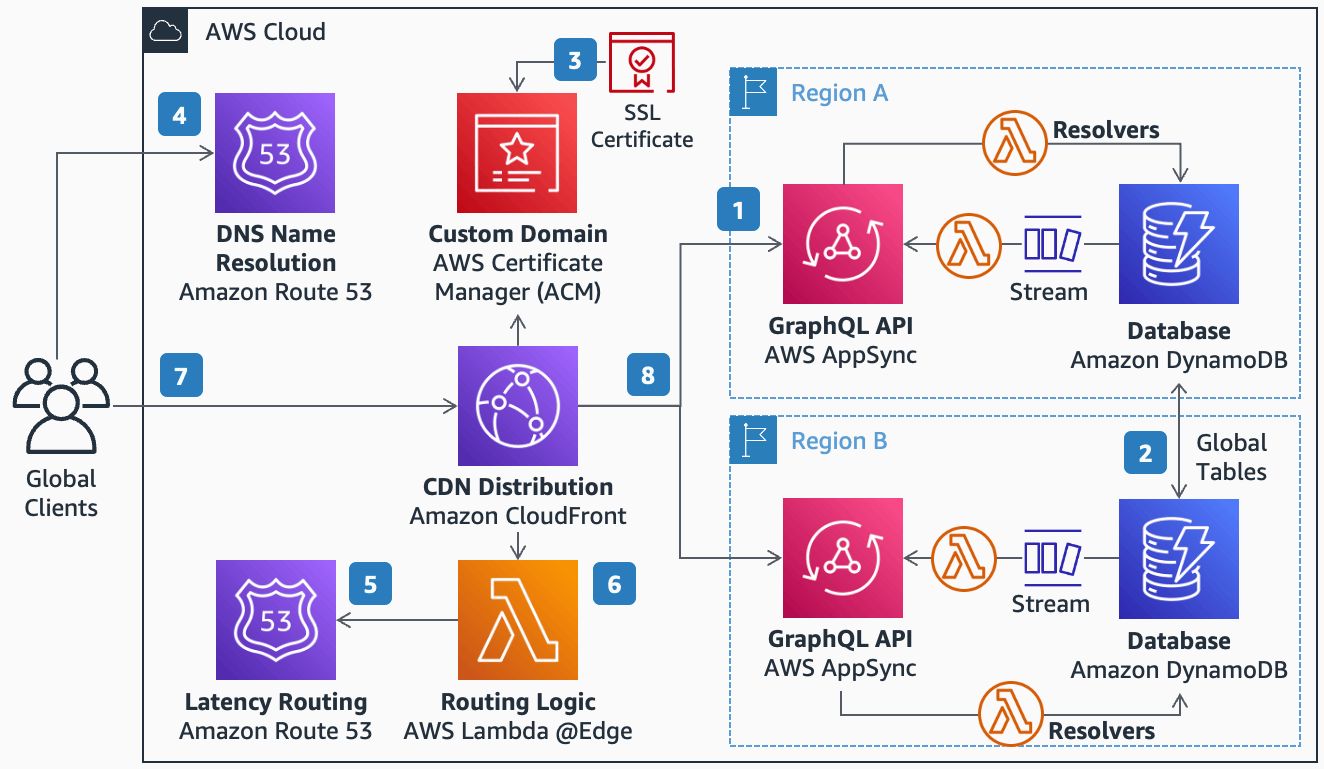 Multi-region GraphQL API with CloudFront